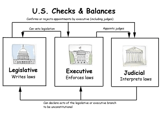 BLOG POST 2 - Checks and Balances